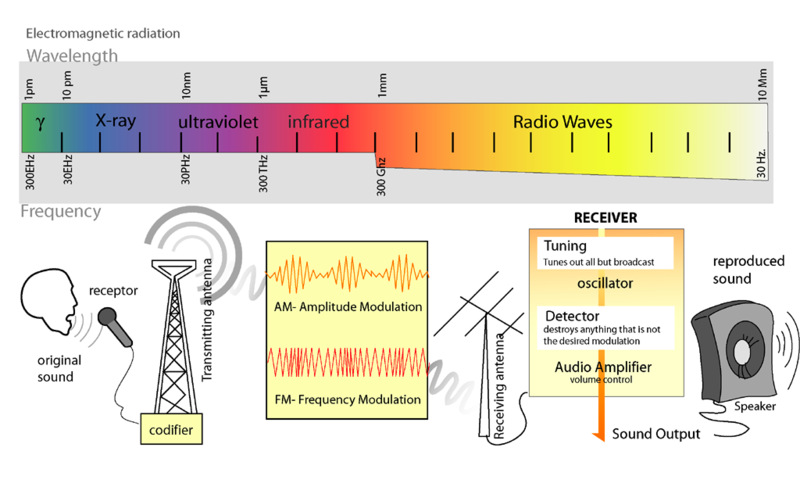 Radio-spectrum